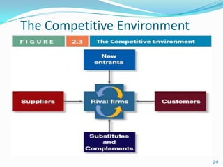 The Competitive Environment




                              2-9
 