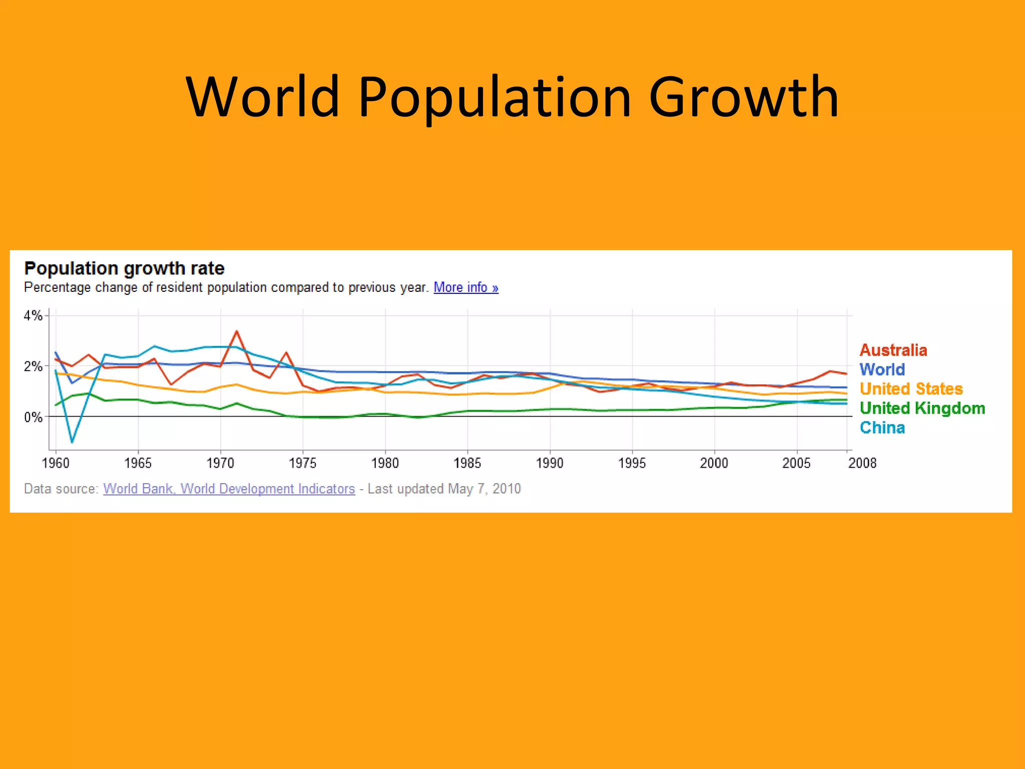 World Population Growth 