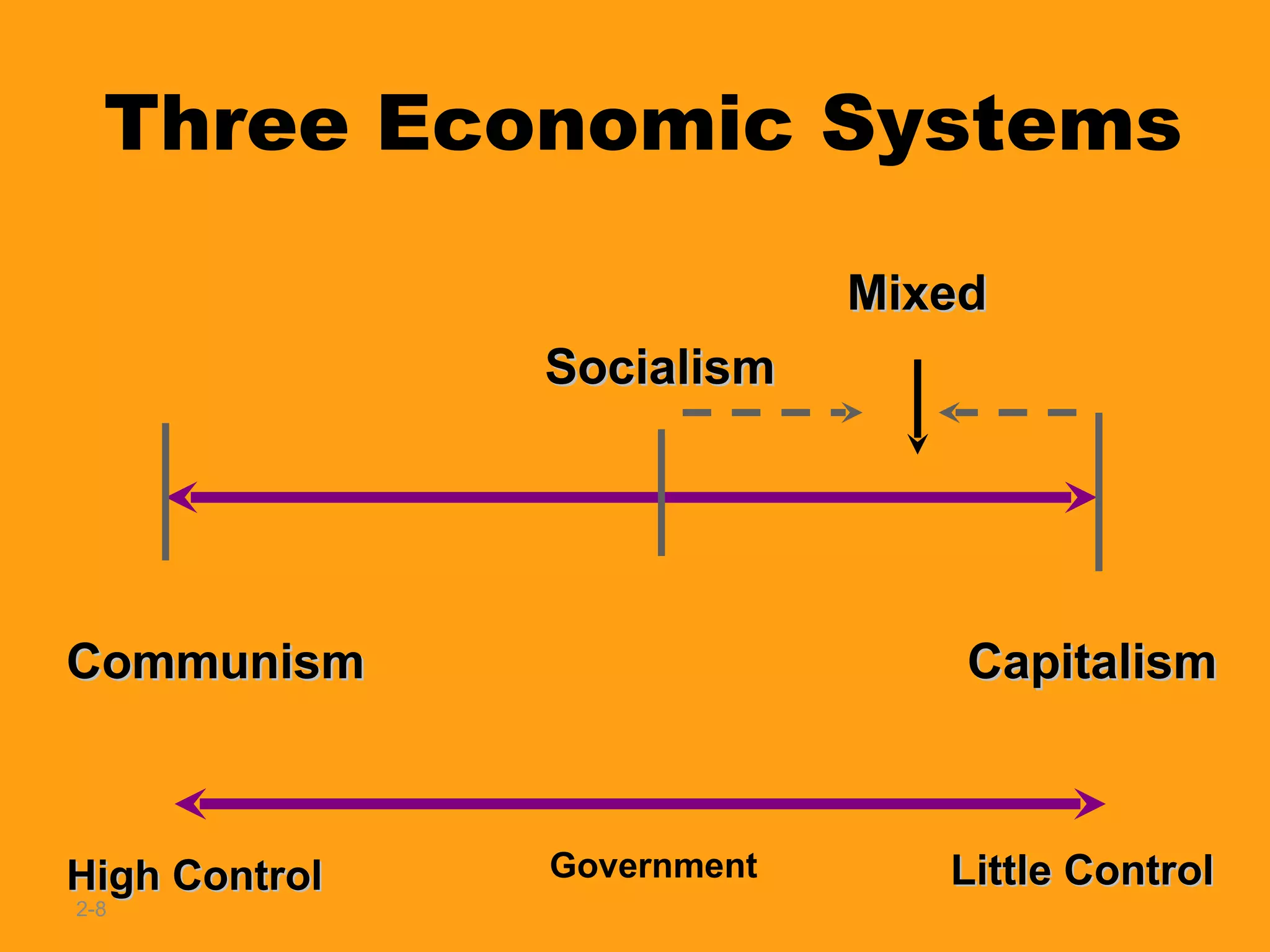 Three Economic Systems 2- Communism Socialism Capitalism Mixed High Control Little Control Government 