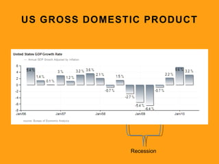 US GROSS DOMESTIC PRODUCT Recession 