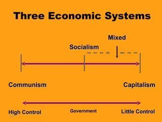 Three Economic Systems 2- Communism Socialism Capitalism Mixed High Control Little Control Government 