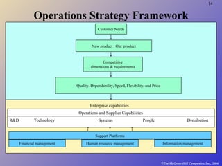 14
©The McGraw-Hill Companies, Inc., 2004
Operations Strategy Framework
Customer Needs
New product : Old product
Competitive
dimensions & requirements
Quality, Dependability, Speed, Flexibility, and Price
Operations & Supplier capabilities
R&D Technology Systems People Distribution
Support Platforms
Financial management Human resource management Information management
Enterprise capabilities
Operations and Supplier Capabilities
R&D Technology Systems People Distribution
 