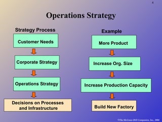 4
©The McGraw-Hill Companies, Inc., 2004
Operations Strategy
ExampleStrategy Process
Customer Needs
Corporate Strategy
Operations Strategy
Decisions on Processes
and Infrastructure
More Product
Increase Org. Size
Increase Production Capacity
Build New Factory
 