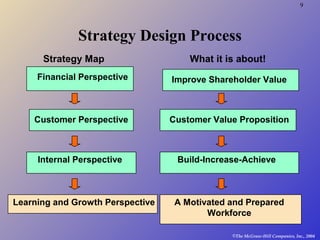 9
©The McGraw-Hill Companies, Inc., 2004
Strategy Design Process
Strategy Map
Financial Perspective
Customer Perspective
Internal Perspective
Learning and Growth Perspective
Improve Shareholder Value
Customer Value Proposition
Build-Increase-Achieve
A Motivated and Prepared
Workforce
What it is about!
 