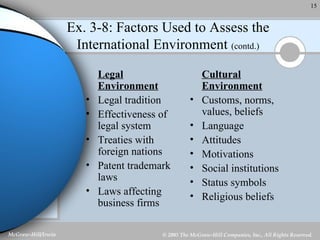 Ex. 3-8: Factors Used to Assess the International Environment  (contd.) ,[object Object],[object Object],[object Object],[object Object],[object Object],[object Object],[object Object],[object Object],[object Object],[object Object],[object Object],[object Object],[object Object],[object Object]