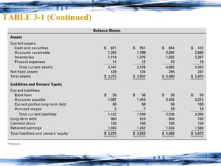 TABLE 3-1 (Continued) 