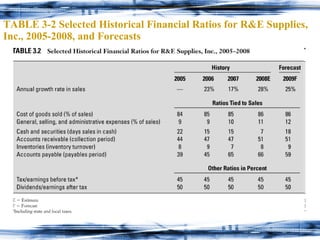 TABLE 3-2 Selected Historical Financial Ratios for R&E Supplies, Inc., 2005-2008, and Forecasts 