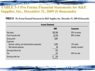 TABLE 3-3 Pro Forma Financial Statements for R&E Supplies, Inc., December 31, 2009 ($ thousands) 