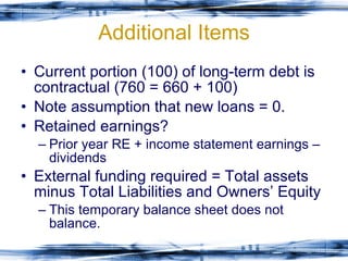 Additional Items Current portion (100) of long-term debt is contractual (760 = 660 + 100) Note assumption that new loans = 0. Retained earnings? Prior year RE + income statement earnings – dividends External funding required = Total assets minus Total Liabilities and Owners’ Equity This temporary balance sheet does not balance. 