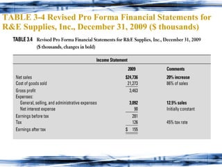 TABLE 3-4 Revised Pro Forma Financial Statements for R&E Supplies, Inc., December 31, 2009 ($ thousands) 