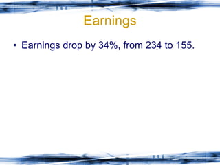 Earnings Earnings drop by 34%, from 234 to 155. 