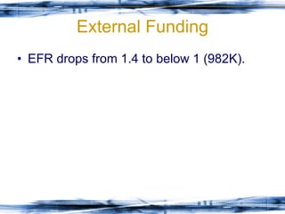 External Funding EFR drops from 1.4 to below 1 (982K). 