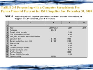 TABLE 3-5 Forecasting with a Computer Spreadsheet: Pro Forma Financial Forecast for R&E Supplies, Inc. December 31, 2009 
