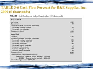 TABLE 3-6 Cash Flow Forecast for R&E Supplies, Inc.  2009 ($ thousands) 