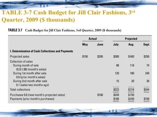 TABLE 3-7 Cash Budget for Jill Clair Fashions, 3 rd  Quarter, 2009 ($ thousands) 