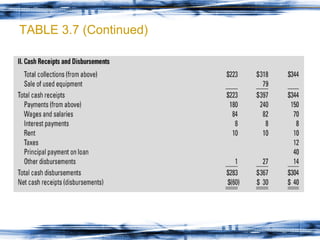 TABLE 3.7 (Continued) 