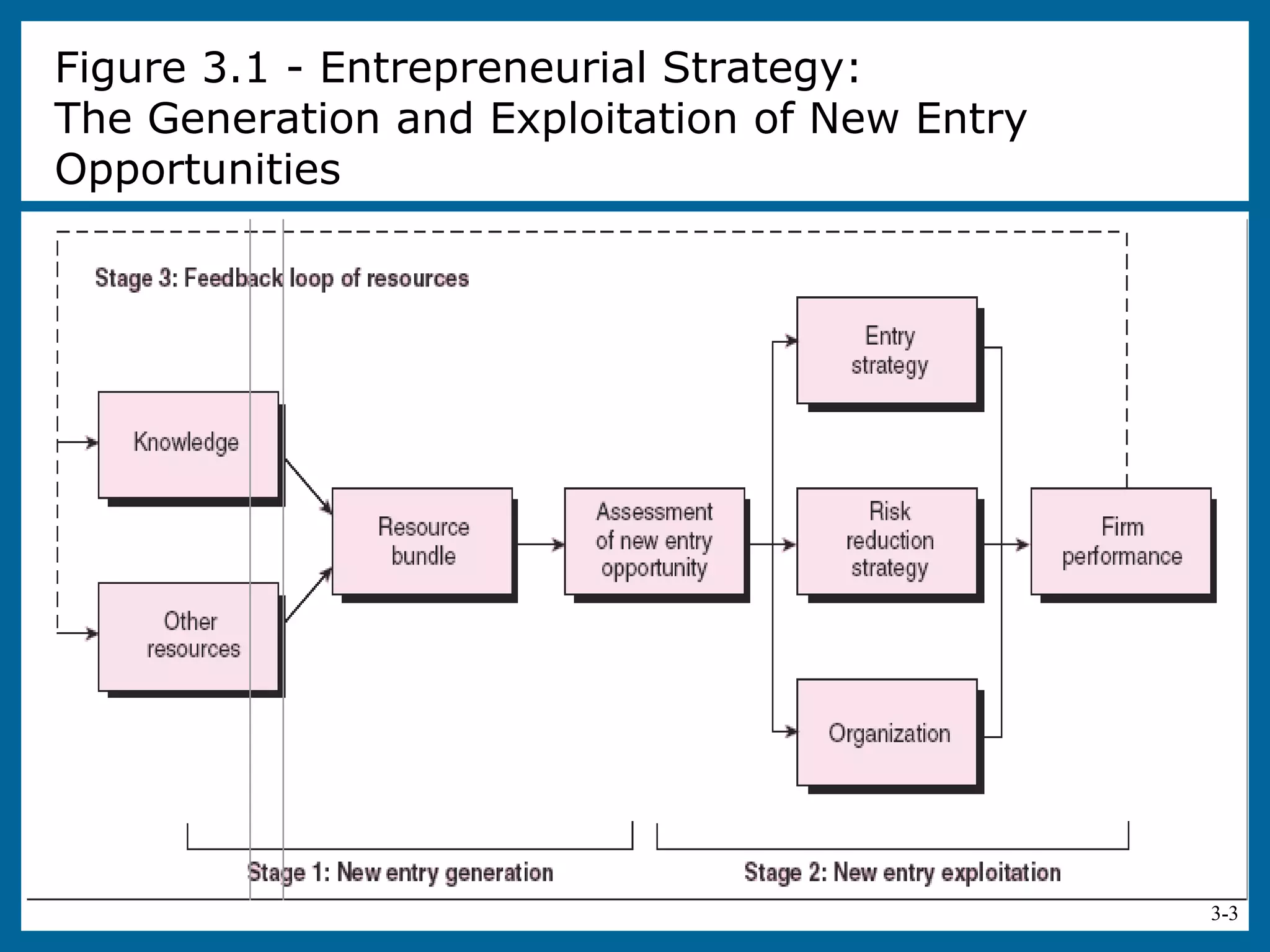 3-3
Figure 3.1 - Entrepreneurial Strategy:
The Generation and Exploitation of New Entry
Opportunities
 