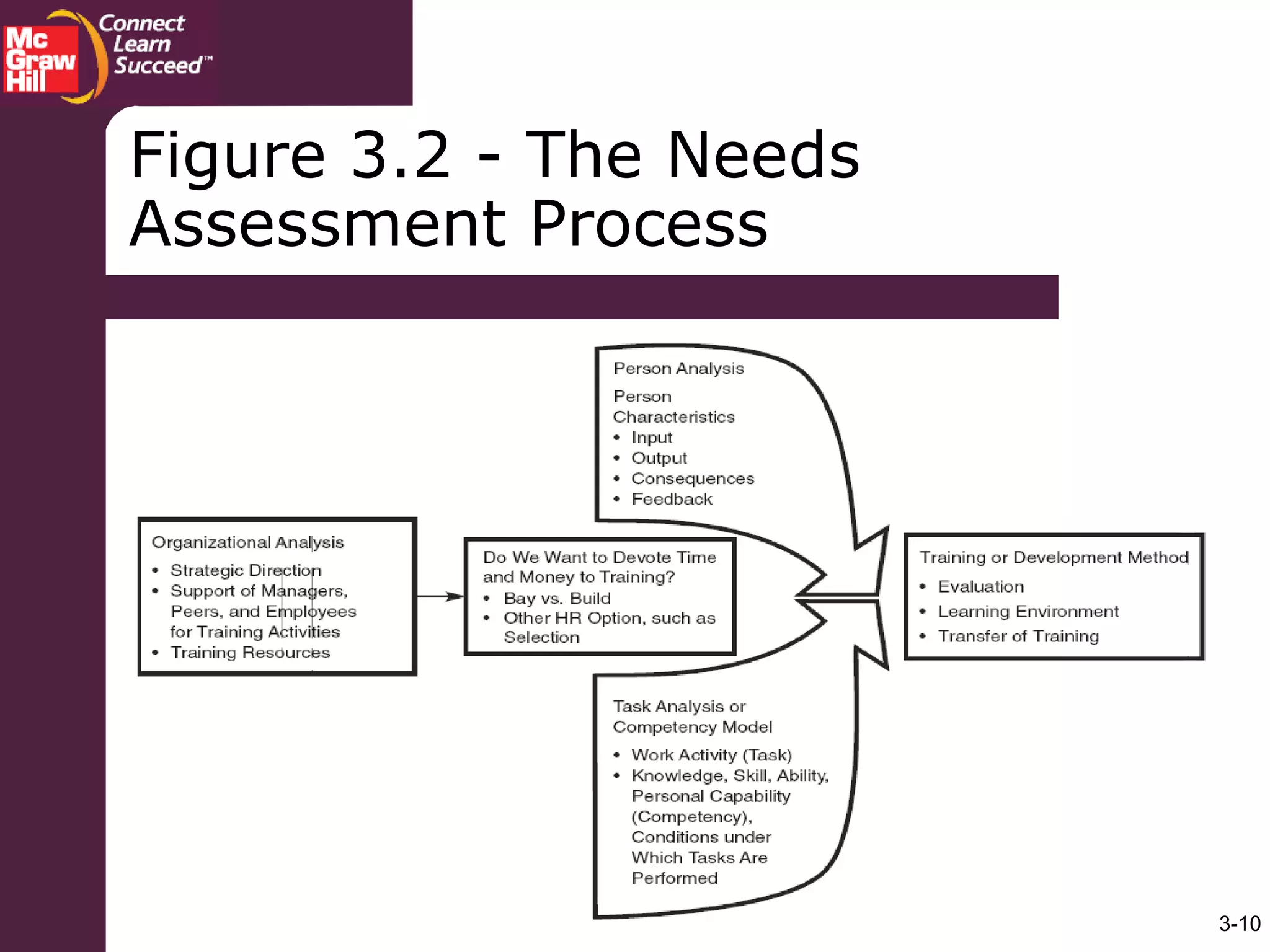 3-10
Figure 3.2 - The Needs
Assessment Process
 
