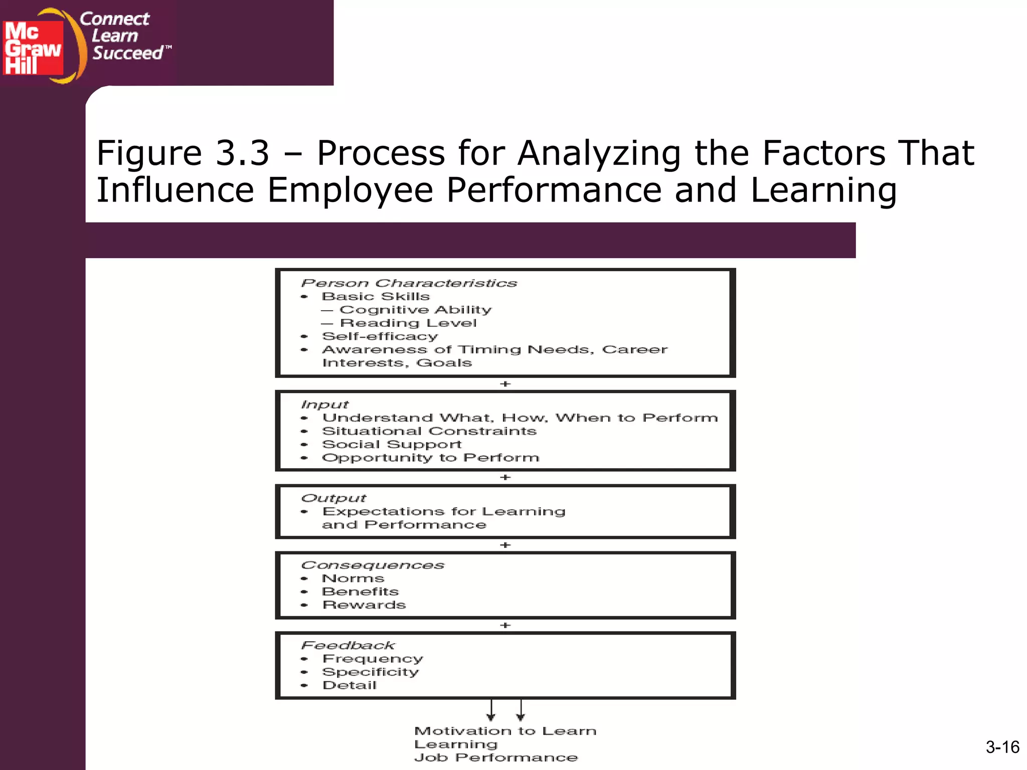 3-16
Figure 3.3 – Process for Analyzing the Factors That
Influence Employee Performance and Learning
 