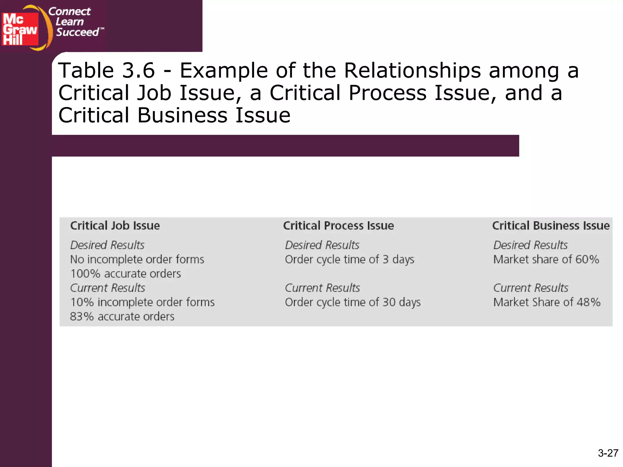 3-27
Table 3.6 - Example of the Relationships among a
Critical Job Issue, a Critical Process Issue, and a
Critical Business Issue
 