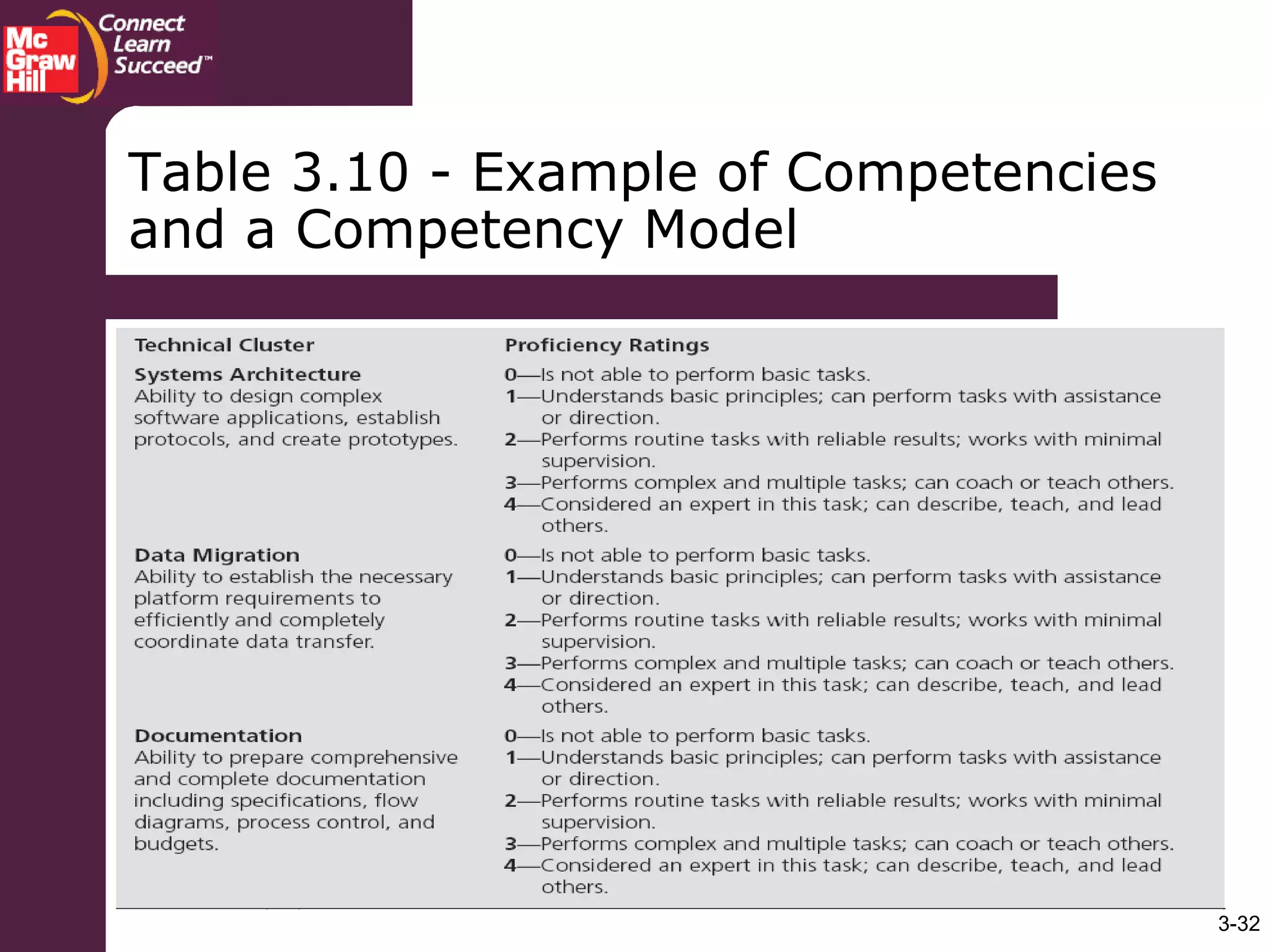 3-32
Table 3.10 - Example of Competencies
and a Competency Model
 