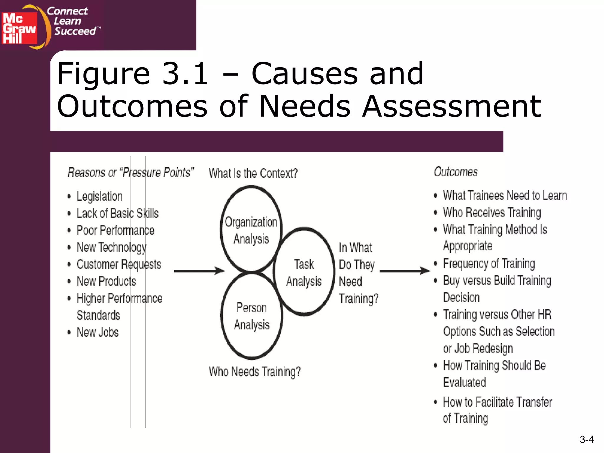3-4
Figure 3.1 – Causes and
Outcomes of Needs Assessment
 