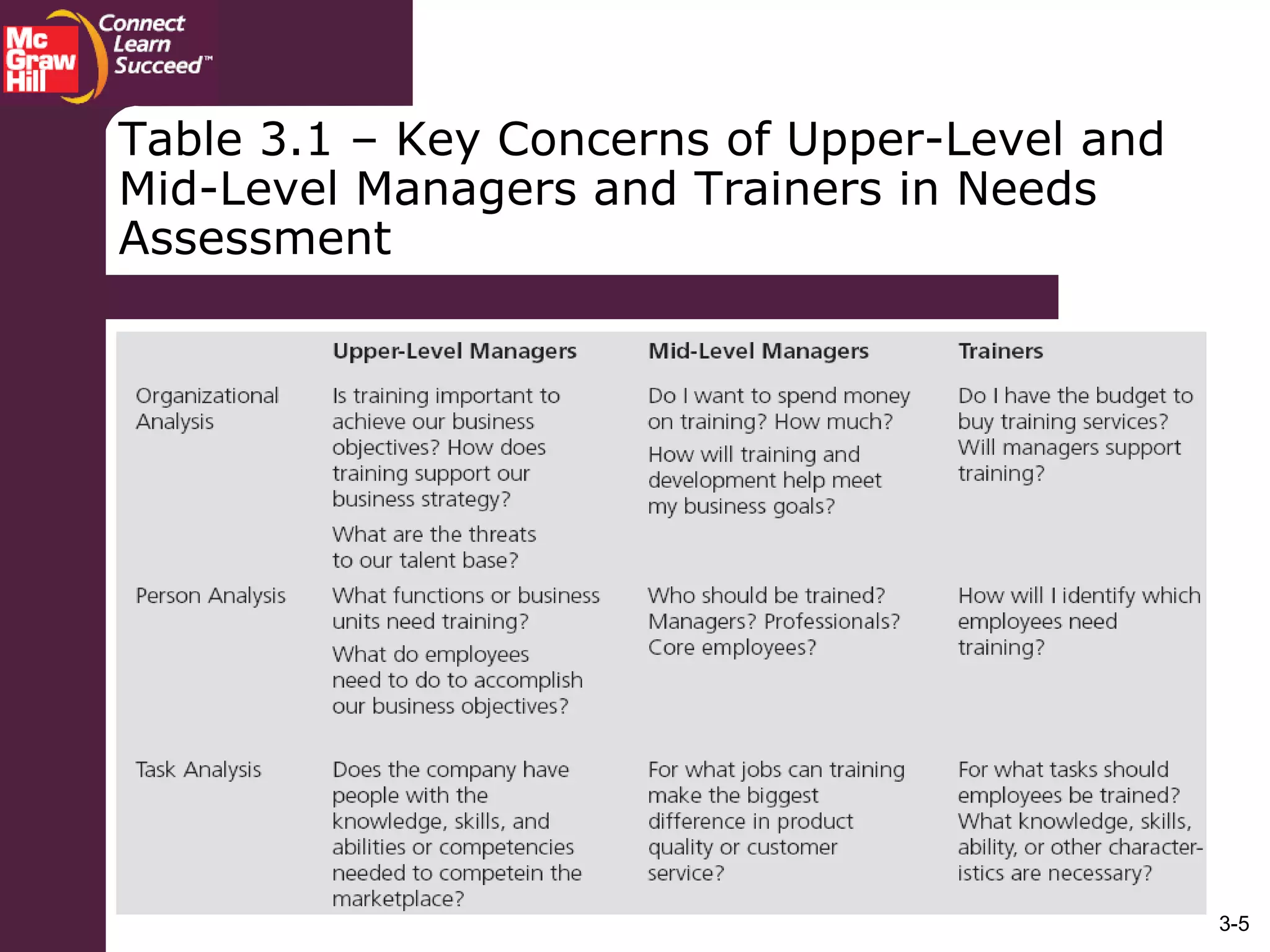 3-5
Table 3.1 – Key Concerns of Upper-Level and
Mid-Level Managers and Trainers in Needs
Assessment
 