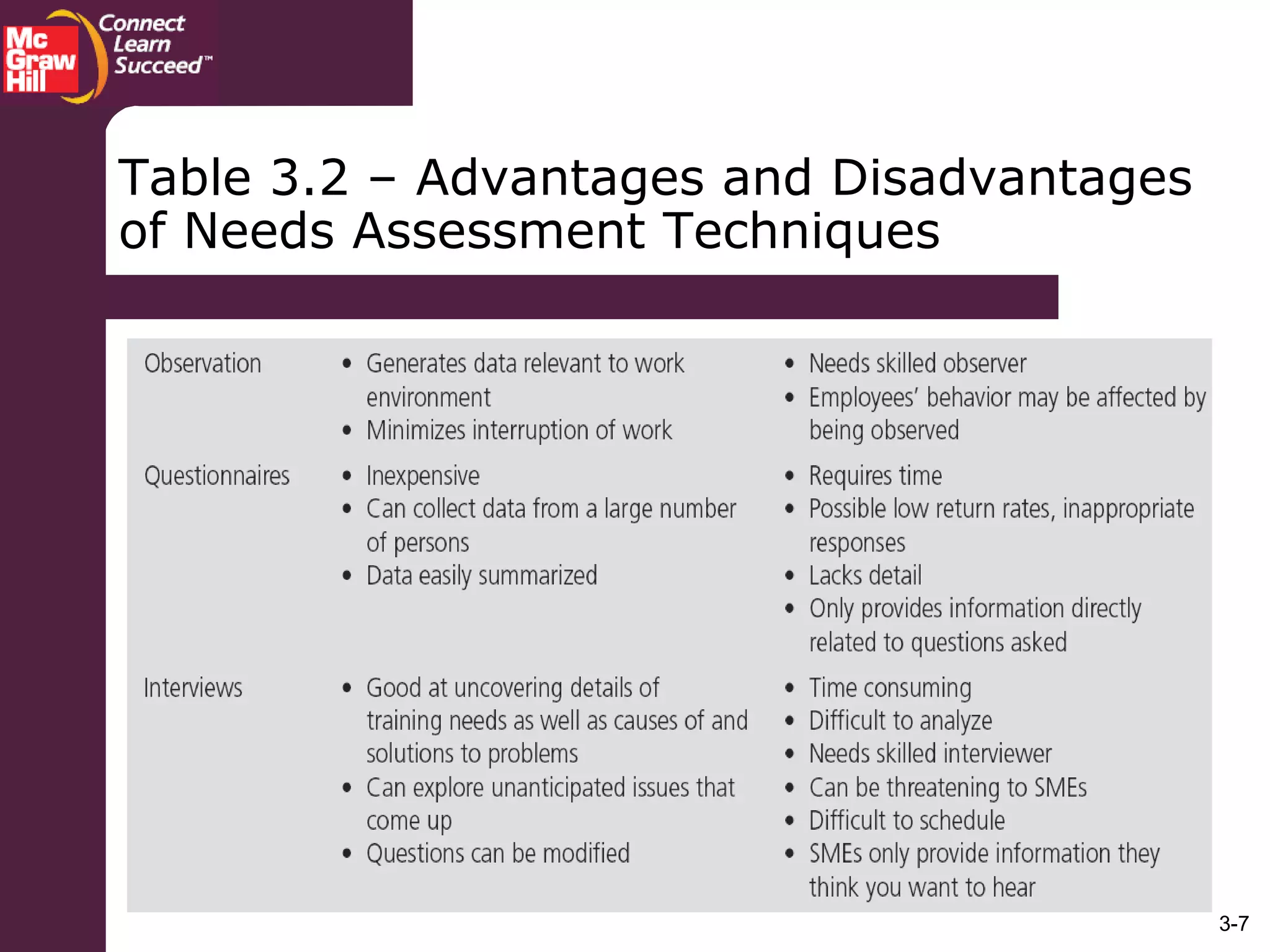 3-7
Table 3.2 – Advantages and Disadvantages
of Needs Assessment Techniques
 