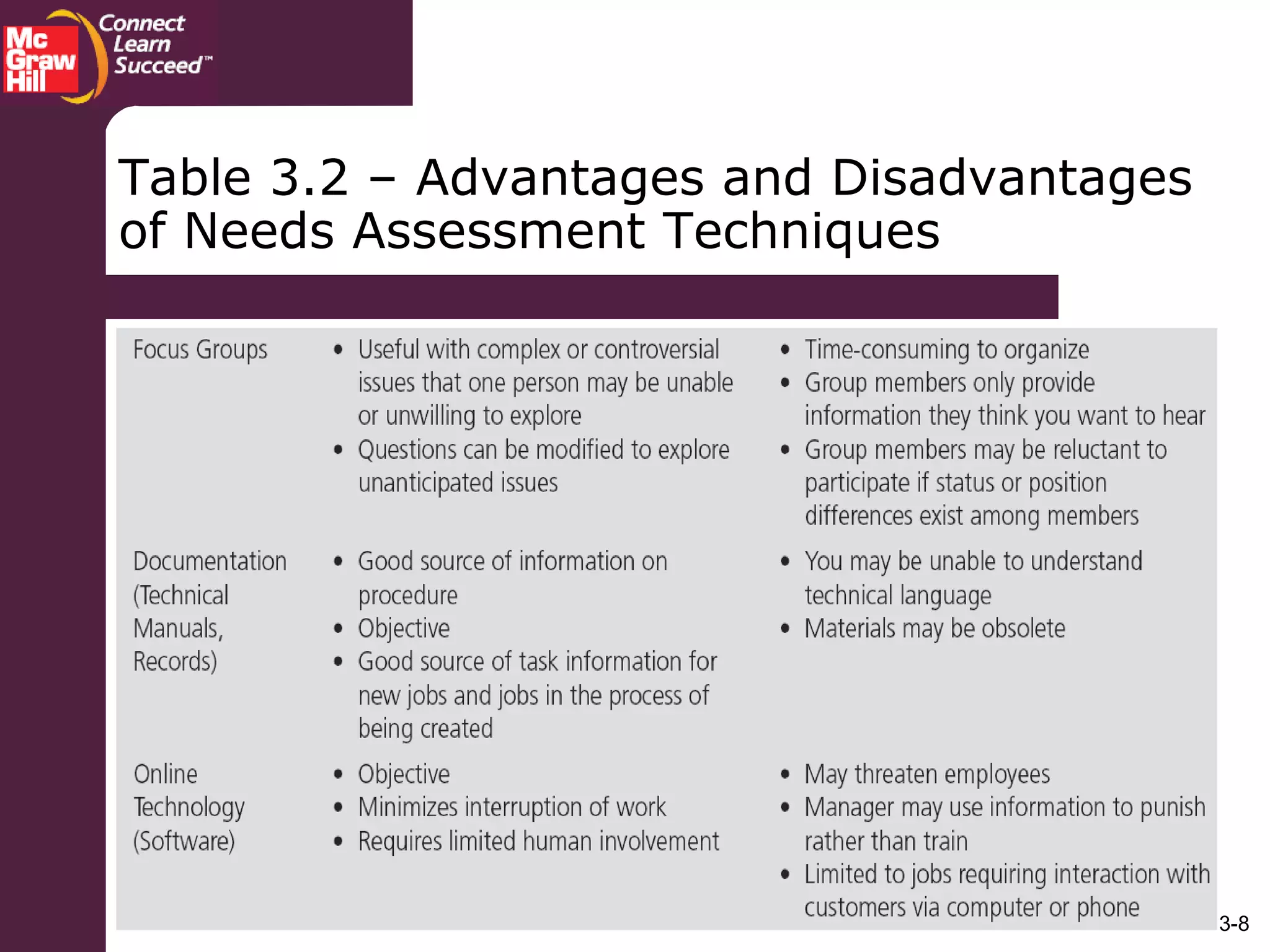 3-8
Table 3.2 – Advantages and Disadvantages
of Needs Assessment Techniques
 