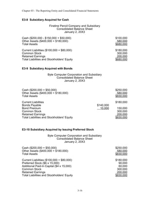 Chapter 03 - The Reporting Entity and Consolidated Financial Statements

E3-8 Subsidiary Acquired for Cash
Fineline Pencil Company and Subsidiary
Consolidated Balance Sheet
January 2, 20X3
Cash ($200,000 - $150,000 + $50,000)
Other Assets ($400,000 + $180,000)
Total Assets

$100,000
580,000
$680,000

Current Liabilities ($100,000 + $80,000)
Common Stock
Retained Earnings
Total Liabilities and Stockholders' Equity

$180,000
300,000
200,000
$680,000

E3-9 Subsidiary Acquired with Bonds
Byte Computer Corporation and Subsidiary
Consolidated Balance Sheet
January 2, 20X3
Cash ($200,000 + $50,000)
Other Assets ($400,000 + $180,000)
Total Assets

$250,000
580,000
$830,000

Current Liabilities
Bonds Payable
Bond Premium
Common Stock
Retained Earnings
Total Liabilities and Stockholders' Equity

$140,000
10,000

$180,000
150,000
300,000
200,000
$830,000

E3-10 Subsidiary Acquired by Issuing Preferred Stock
Byte Computer Corporation and Subsidiary
Consolidated Balance Sheet
January 2, 20X3
Cash ($200,000 + $50,000)
Other Assets ($400,000 + $180,000)
Total Assets

$250,000
580,000
$830,000

Current Liabilities ($100,000 + $80,000)
Preferred Stock ($6 x 15,000)
Additional Paid-In Capital ($4 x 15,000)
Common Stock
Retained Earnings
Total Liabilities and Stockholders' Equity

$180,000
90,000
60,000
300,000
200,000
$830,000

3-16

 
