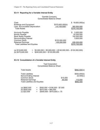 Chapter 03 - The Reporting Entity and Consolidated Financial Statements

E3-11 Reporting for a Variable Interest Entity
Gamble Company
Consolidated Balance Sheet
Cash
Buildings and Equipment
Less: Accumulated Depreciation
Total Assets

$370,600,000(b)
(10,100,000 )

Accounts Payable
Bonds Payable
Bank Notes Payable
Noncontrolling Interest
Common Stock
Retained Earnings
Total Liabilities and Equities
(a) $18,600,000
(b) $370,600,000

$ 18,600,000(a)
360,500,000
$379,100,000
$

$103,000,000
105,200,000

5,000,000
20,300,000
140,000,000
5,600,000

208,200,000
$379,100,000

= $3,000,000 + $5,600,000 + ($140,000,000 – $130,000,000)
= $240,600,000 + $130,000,000

E3-12 Consolidation of a Variable Interest Entity
Teal Corporation
Consolidated Balance Sheet
Total Assets

$682,500(a)

Total Liabilities
Noncontrolling Interest
Common Stock
Retained Earnings
Total Liabilities and Equities

$550,000(b)
22,500(c)

(a) $682,500
(b) $550,000
(c) $22,500

=
=
=

$15,000
95,000

$500,000 + $190,000 - $7,500
$470,000 + $80,000
($500,000 - $470,000) x .75

3-17

110,000
$682,500

 