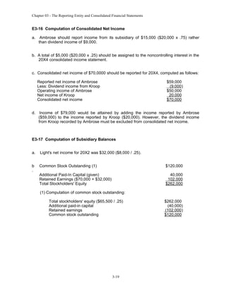 Chapter 03 - The Reporting Entity and Consolidated Financial Statements

E3-16 Computation of Consolidated Net Income
a.

Ambrose should report income from its subsidiary of $15,000 ($20,000 x .75) rather
than dividend income of $9,000.

b. A total of $5,000 ($20,000 x .25) should be assigned to the noncontrolling interest in the
20X4 consolidated income statement.
c. Consolidated net income of $70,0000 should be reported for 20X4, computed as follows:
Reported net income of Ambrose
Less: Dividend income from Kroop
Operating income of Ambrose
Net income of Kroop
Consolidated net income

$59,000
(9,000)
$50,000
20,000
$70,000

d. Income of $79,000 would be attained by adding the income reported by Ambrose
($59,000) to the income reported by Kroop ($20,000). However, the dividend income
from Kroop recorded by Ambrose must be excluded from consolidated net income.

E3-17 Computation of Subsidiary Balances
a.

Light's net income for 20X2 was $32,000 ($8,000 / .25).

b
.

Common Stock Outstanding (1)

$120,000

Additional Paid-In Capital (given)
Retained Earnings ($70,000 + $32,000)
Total Stockholders' Equity

40,000
102,000
$262,000

(1) Computation of common stock outstanding:
Total stockholders' equity ($65,500 / .25)
Additional paid-in capital
Retained earnings
Common stock outstanding

3-19

$262,000
(40,000)
(102,000 )
$120,000

 