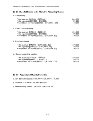 Chapter 03 - The Reporting Entity and Consolidated Financial Statements

E3-22* Reported Income under Alternative Accounting Theories
a. Entity theory:
Total revenue ($410,000 + $200,000)
Total expenses ($320,000 + $150,000)
Consolidated net income [$90,000 + ($50,000 x 1.00)]

$610,000
470,000
140,000

b. Parent company theory:
Total revenue ($410,000 + $200,000)
Total expenses ($320,000 + $150,000)
Consolidated net income [$90,000 + ($50,000 x .80)]

$610,000
470,000
130,000

c. Proprietary theory:
Total revenue [$410,000 + ($200,000 x .80)]
Total expenses [$320,000 + ($150,000 x .80)]
Consolidated net income [$90,000 + ($50,000 x .80)]

$570,000
440,000
130,000

d. Current accounting practice:
Total revenue ($410,000 + $200,000)
Total expenses ($320,000 + $150,000)
Consolidated net income [$90,000 + (50,000 x 1.00)]

E3-23* Acquisition of Majority Ownership
a. Net identifiable assets: $690,000 = $520,000 + $170,000
b. Goodwill: $30,000 = $200,000 - $170,000
c. Noncontrolling interest: $50,000 = $200,000 x .25

3-22

$610,000
470,000
140,000

 