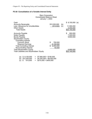 Chapter 03 - The Reporting Entity and Consolidated Financial Statements

P3-30 Consolidation of a Variable Interest Entity
Stern Corporation
Consolidated Balance Sheet
January 1, 20X4
Cash
Accounts Receivable
Less: Allowance for Uncollectibles
Other Assets
Total Assets

$12,200,000
(610,000)

Accounts Payable
Notes Payable
Bonds Payable
Stockholders’ Equity:
Controlling Interest:
Common Stock
Retained Earnings
Total Controlling Interest
Noncontrolling Interest
Total Stockholders’ Equity
Total Liabilities and Stockholders’ Equity
(a) $ 8,150,000
(b) $12,200,000
(c) $ 610,000

=
=
=

(b)
(c)

$ 8,150,000 (a)
11,590,000
5,400,000
$25,140,000
$

700,000
6,150,000
$ 6,850,000
40,000

950,000
7,500,000
9,800,000

$

$7,960,000 + $190,000
$4,200,000 + $8,000,000
$210,000 + $400,000

3-26

6,890,000
$25,140,000

 