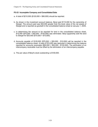 Chapter 03 - The Reporting Entity and Consolidated Financial Statements

P3-33 Incomplete Company and Consolidated Data
a. A total of $210,000 ($120,000 + $90,000) should be reported.
b. As shown in the investment account balance, Beryl paid $110,000 for the ownership of
Stargel. The amount paid was $30,000 greater than the book value of the net assets of
Stargel and is reported as goodwill in the consolidated balance sheet at January 1, 20X5.
c. In determining the amount to be reported for land in the consolidated balance sheet,
$15,000 ($70,000 + $50,000 - $105,000) was eliminated. Beryl apparently sold the land
to Stargel for $25,000 ($10,000 + $15,000).
d. Accounts payable of $120,000 ($75,000 + $55,000 - $10,000) will be reported in the
consolidated balance sheet. A total of $10,000 was deducted in determining the balance
reported for accounts receivable ($90,000 + $50,000 - $130,000). The elimination of an
intercompany receivable must be offset by the elimination of an intercompany payable.
e. The par value of Beryl's stock outstanding is $100,000.

3-28

 
