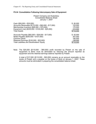 Chapter 03 - The Reporting Entity and Consolidated Financial Statements

P3-34 Consolidation Following Intercompany Sale of Equipment
Potash Company and Subsidiary
Consolidated Balance Sheet
January 1, 20X7
Cash ($50,000 + $35,000)
Accounts Receivable ($110,000 + $60,000 - $17,000)
Merchandise Inventory ($95,000 + $75,000)
Equipment (net) ($230,000 + $105,000 - $25,000)
Total Assets

$ 85,000
153,000
170,000
310,000
$718,000

Accounts Payable ($82,000 + $28,000 - $17,000)
Notes Payable ($200,000 + $107,000)
Common Stock
Retained Earnings ($163,000 - $25,000)
Total Liabilities and Stockholders' Equity

$ 93,000
307,000
180,000
138,000
$718,000

Note: The $25,000 ($110,000 - $85,000) profit recorded by Potash on the sale of
equipment to Bortz must be eliminated by reducing the amount reported as
equipment and the retained earnings balance reported by Potash.
A total of $17,000 ($110,000 - $93,000) remains as an account receivable on the
books of Potash and a payable on the books of Bortz at January 1, 20X7. These
amounts must be eliminated in preparing the consolidated balance sheet.

3-29

 