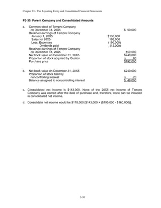 Chapter 03 - The Reporting Entity and Consolidated Financial Statements

P3-35 Parent Company and Consolidated Amounts
a.

b.

Common stock of Tempro Company
on December 31, 20X5
Retained earnings of Tempro Company
January 1, 20X5
Sales for 20X5
Less: Expenses
Dividends paid
Retained earnings of Tempro Company
on December 31, 20X5
Net book value on December 31, 20X5
Proportion of stock acquired by Quoton
Purchase price
Net book value on December 31, 20X5
Proportion of stock held by
noncontrolling interest
Balance assigned to noncontrolling interest

$ 90,000
$130,000
195,000
(160,000)
(15,000)
150,000
$240,000
x
.80
$192,000
$240,000
x
.20
$ 48,000

c. Consolidated net income is $143,000. None of the 20X5 net income of Tempro
Company was earned after the date of purchase and, therefore, none can be included
in consolidated net income.
d. Consolidate net income would be $178,000 [$143,000 + ($195,000 - $160,000)].

3-30

 