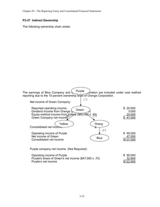 Chapter 03 - The Reporting Entity and Consolidated Financial Statements

P3-37 Indirect Ownership
The following ownership chain exists:

Purple
The earnings of Blue Company and Orange Corporation are included under cost method
reporting due to the 10 percent ownership level of Orange Corporation.
Net income of Green Company:

.
70

Reported operating income
Green
Dividend income from Orange ($30,000 x .10)
Equity-method income from Yellow ($60,000 x .40)
.40
.
10
Green Company net income
Yellow
Consolidated net income:

$ 20,000
3,000
24,000
$ 47,000

Orang
e

.
60

Operating income of Purple
Net income of Green
Consolidated net income

Blue

$ 90,000
47,000
$137,000

Purple company net income (Not Required):
Operating income of Purple
Purple's share of Green's net income ($47,000 x .70)
Purple’s net income

3-32

$ 90,000
32,900
$122,900

 