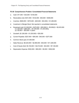 Chapter 03 - The Reporting Entity and Consolidated Financial Statements

P3-38 Comprehensive Problem: Consolidated Financial Statements
a.

Cash: $71,000 + $33,000 = $104,000

b.

Receivables (net): $431,000 + $122,000 - $45,000 = $508,000

c.

Inventory: $909,000 + $370,000 - ($45,000 - $34,000) = $1,268,000

d.

Investment in Mangle Stock: Not reported in consolidated statements

e.

Equipment (net): $1,528,000 + $475,000 + $25,000(1) - $5,000(2) = $2,023,000
(1) $25,000 = [$55,000 – ($1,250,000 - $1,220,000)]
(2) $5,000 = $25,000 / 5 years

f.

Goodwill: ($1,250,000 - $1,220,000) = $30,000

g.

Current Payables: $227,000 + $95,000 - $45,000 = $277,000

h.

Common Stock (par): $1,000,000

i.

Sales Revenue: $8,325,000 + $2,980,000 - $45,000 = $11,260,000

j.

Cost of Goods Sold: $5,150,000 + $2,010,000 - $34,000 = $7,126,000

k.

Depreciation Expense: $302,000 + $85,000 + $5,000 = $392,000

3-33

 