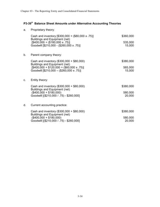 Chapter 03 - The Reporting Entity and Consolidated Financial Statements

P3-39* Balance Sheet Amounts under Alternative Accounting Theories
a.

Proprietary theory:
Cash and inventory [$300,000 + ($80,000 x .75)]
Buildings and Equipment (net)
[$400,000 + ($180,000 x .75)]
Goodwill [$210,000 - ($260,000 x .75)]

b.

$380,000
565,000
15,000

Entity theory:
Cash and inventory ($300,000 + $80,000)
Buildings and Equipment (net)
($400,000 + $180,000)
Goodwill [($210,000 / .75) - $260,000]

d.

535,000
15,000

Parent company theory:
Cash and inventory ($300,000 + $80,000)
Buildings and Equipment (net)
[$400,000 + $120,000 + ($60,000 x .75)]
Goodwill [$210,000 – ($260,000 x .75)]

c.

$360,000

$380,000
580,000
20,000

Current accounting practice:
Cash and inventory ($300,000 + $80,000)
Buildings and Equipment (net)
($400,000 + $180,000)
Goodwill [($210,000 / .75) - $260,000]

3-34

$380,000
580,000
20,000

 