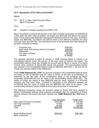 Chapter 03 - The Reporting Entity and Consolidated Financial Statements

C3-3 Recognition of Fair Value and Goodwill
MEMO
TO:

Mr. R. U. Cleer, Chief Financial Officer
March Corporation

From:
Re:

, CPA
Analysis of changes resulting from FASB 141R

March Corporation purchased 65 percent of the stock of Ember Corporation for $708,500 at
a time when the book value of Ember’s net assets was $810,000 and March’s 65 percent
share of that amount was $526,500. Management determined that the fair value of Ember’s
assets was $960,000, and March’s 65 percent share of the difference between fair value
and book value was $97,500. The remaining amount of the purchase price was allocated to
goodwill, computed as follows:
Purchase price
Book value of 65 percent share of net assets
Differential
Fair value increment
Goodwill

$708,500
(526,500 )
$182,000
(97,500)
$ 84,500

The reporting standards in effect at January 2, 2008, required March to include in its
consolidated balance sheet 100 percent of the book value of Ember’s net assets. The
consolidated balance sheet also included the amount paid by March in excess of its share
of book value, assigned to depreciable assets and goodwill. The noncontrolling interest
was reported in the consolidated balance sheet at $283,500 ($810,000 x .35) and did not
include any amounts related to the differential.
Under FASB Statement No. 141R, the amounts included in the consolidated balance sheet
are based on the $1,090,000 total fair value of Ember at the date of combination, as
evidenced by the fair value of the consideration given in the exchange by March
Corporation ($708,500) and the fair value of the noncontrolling interest ($381,500). The
assets of Ember are valued at their $960,000 total fair value, resulting in a $150,000
increase over their book value. Goodwill is calculated as the difference between the
$1,090,000 total fair value of Ember and the $960,000 fair value of its assets. The
noncontrolling interest is valued initially at its fair value at the date of combination.
The following comparison shows the amounts related to Ember that were reported in
March’s consolidated balance sheet prepared immediately after the acquisition of Ember
and the amounts that would have been reported had FASB Statement No. 141R been in
effect:
Prior Standards
$810,000
97,500
84,500
$992,000

Book value of Ember’s net assets
Fair value increment
Goodwill
Total
Noncontrolling interest
C3-3 (continued)

$283,500

3-7

FASB 141R
$ 810,000
150,000
130,000
$1,090,000
$381,500

 