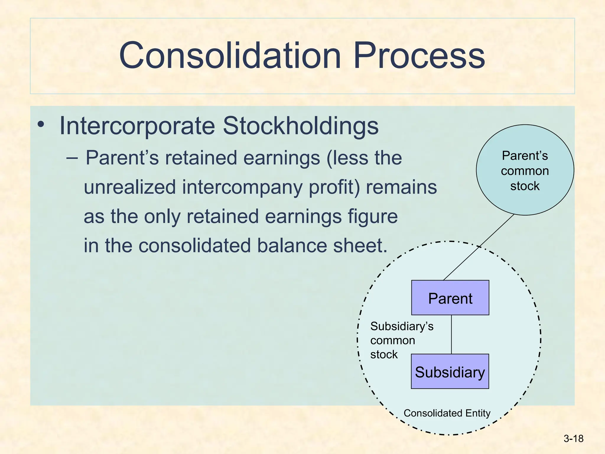 3-18
Consolidation Process
• Intercorporate Stockholdings
– Parent’s retained earnings (less the
unrealized intercompany profit) remains
as the only retained earnings figure
in the consolidated balance sheet.
Parent
Subsidiary
Subsidiary’s
common
stock
Parent’s
common
stock
Consolidated Entity
 