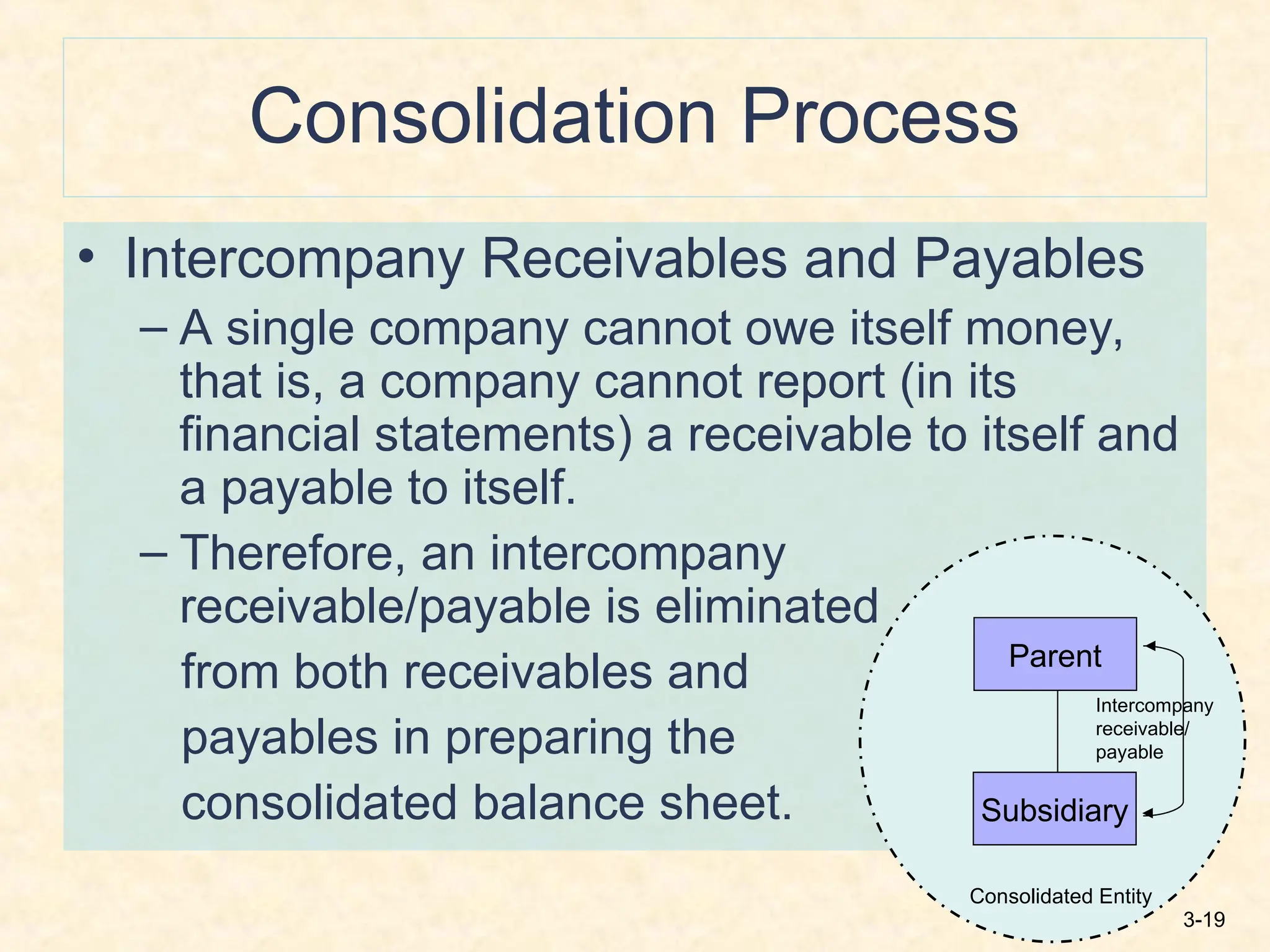 3-19
Consolidation Process
• Intercompany Receivables and Payables
– A single company cannot owe itself money,
that is, a company cannot report (in its
financial statements) a receivable to itself and
a payable to itself.
– Therefore, an intercompany
receivable/payable is eliminated
from both receivables and
payables in preparing the
consolidated balance sheet.
Parent
Subsidiary
Intercompany
receivable/
payable
Consolidated Entity
 
