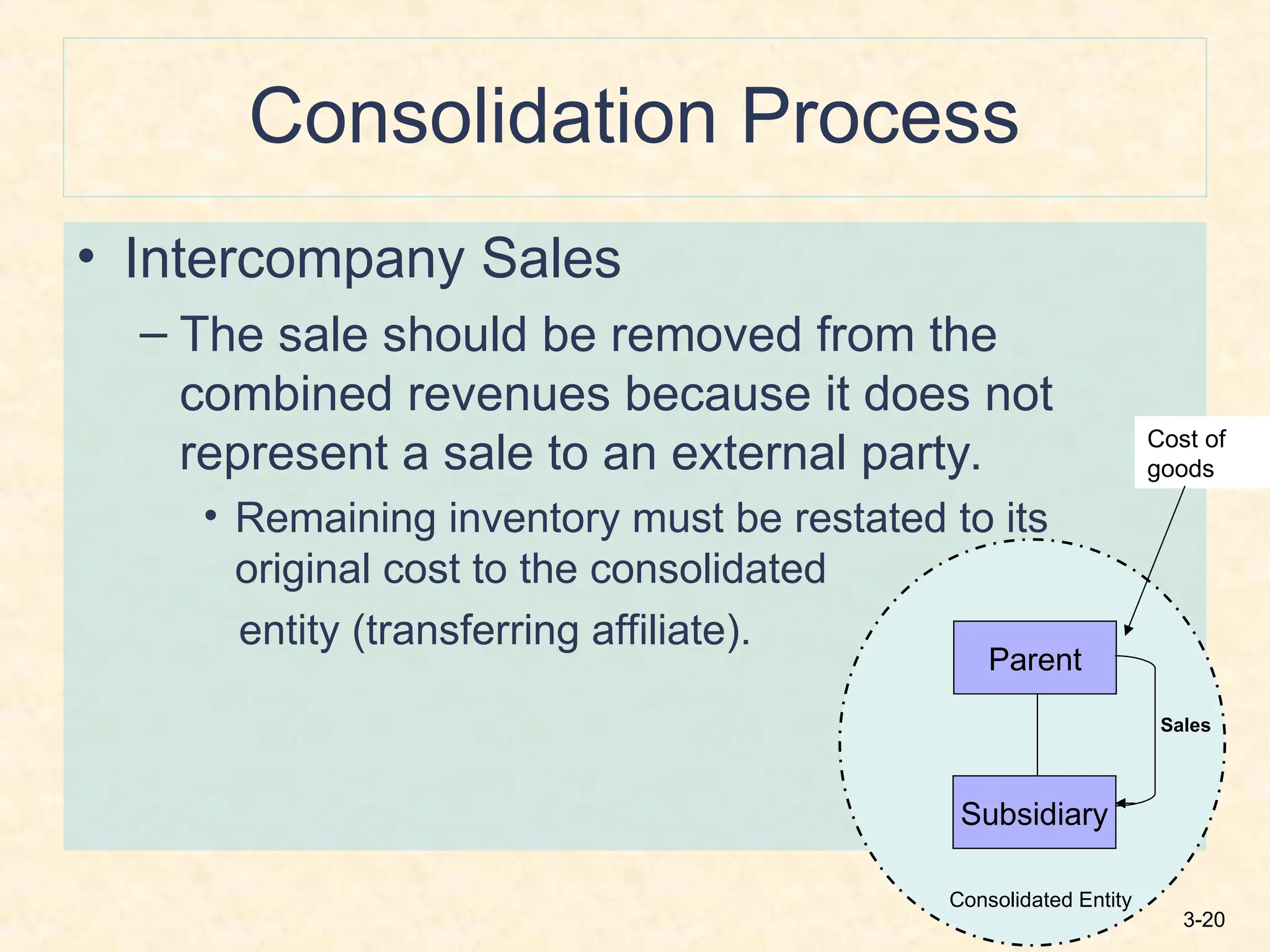 3-20
Consolidation Process
• Intercompany Sales
– The sale should be removed from the
combined revenues because it does not
represent a sale to an external party.
• Remaining inventory must be restated to its
original cost to the consolidated
entity (transferring affiliate).
Parent
Subsidiary
Cost of
goods
Consolidated Entity
Sales
 