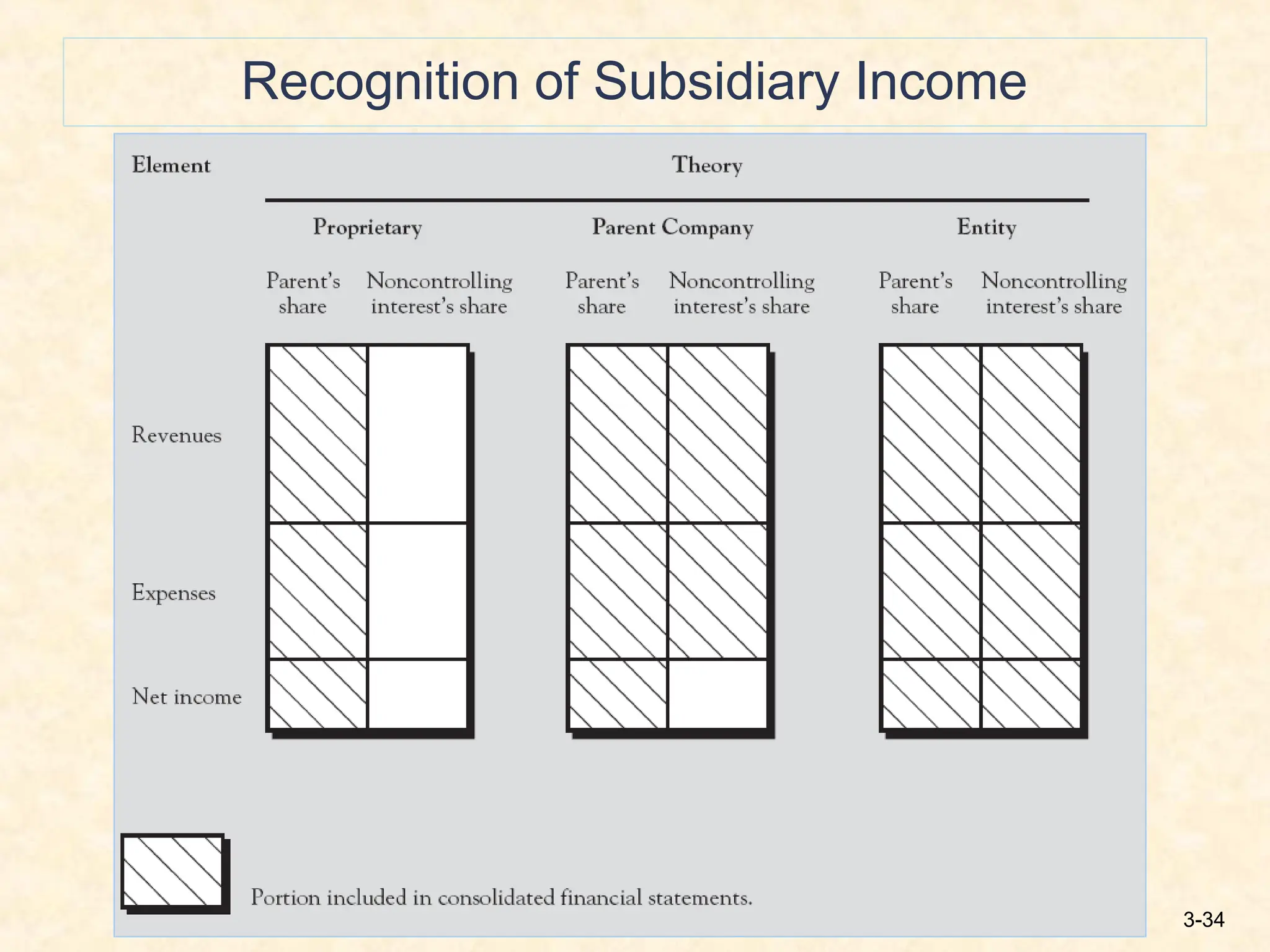 3-34
Recognition of Subsidiary Income
 