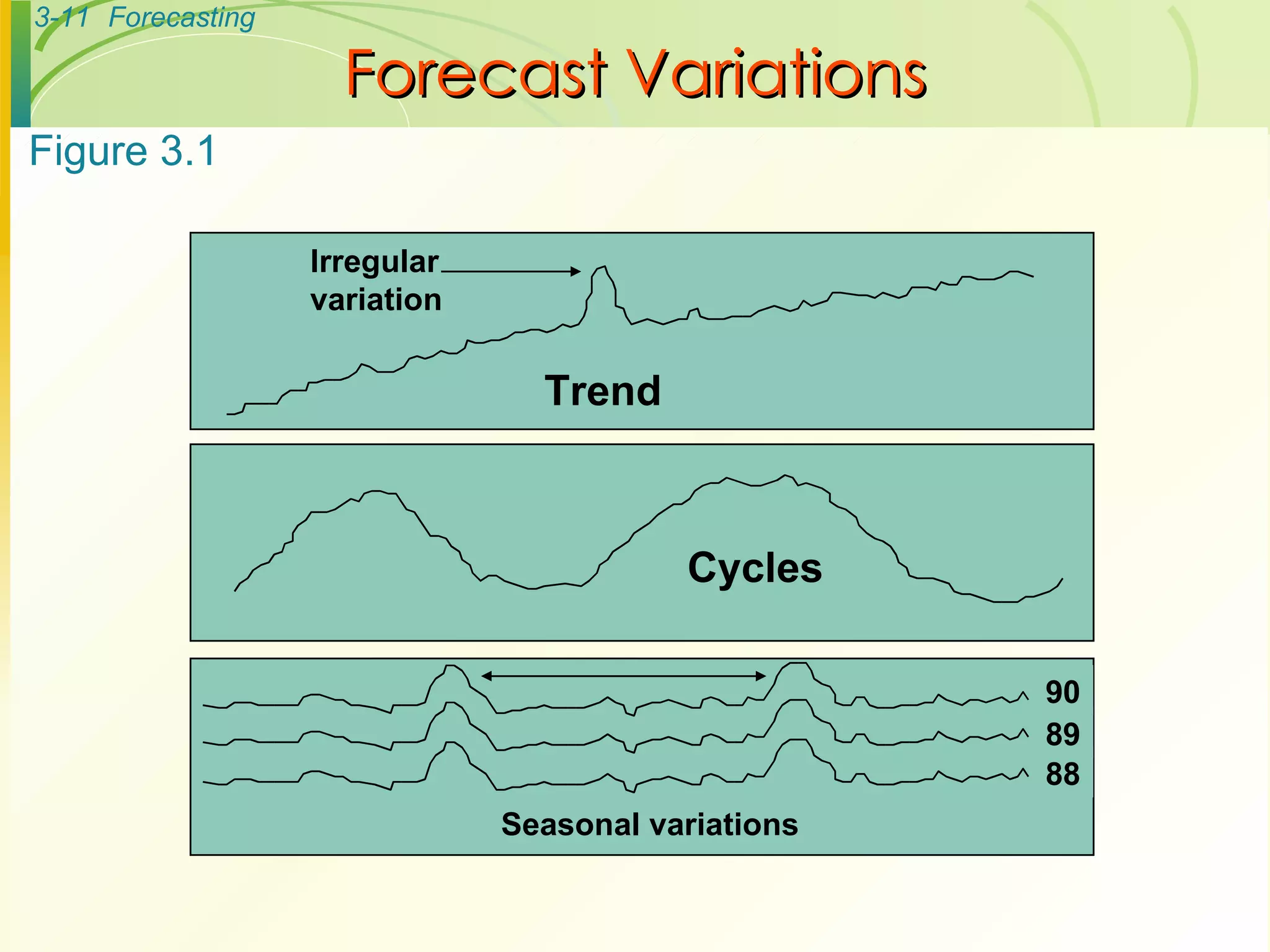 Forecast Variations Trend Irregular variation Seasonal variations 90 89 88 Figure 3.1 Cycles 