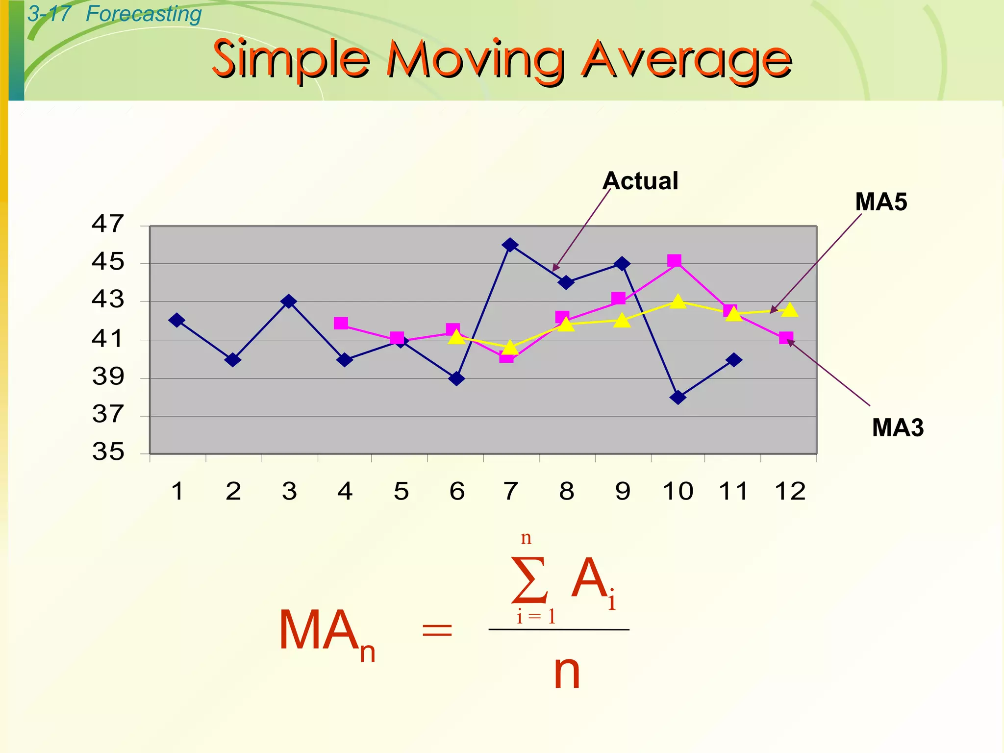 Simple Moving Average Actual MA3 MA5 MA n  = n A i i = 1  n 