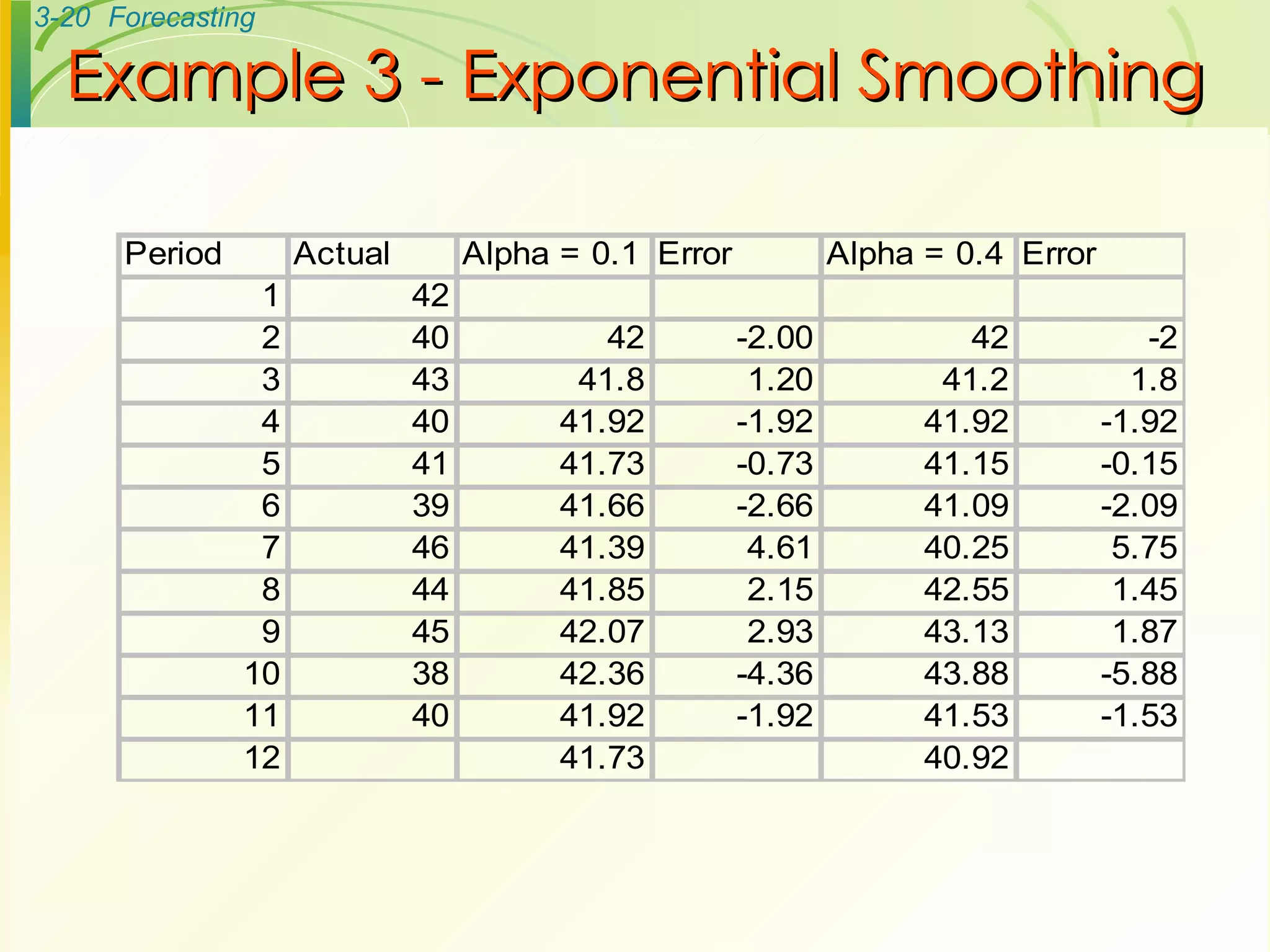 Example 3 - Exponential Smoothing 