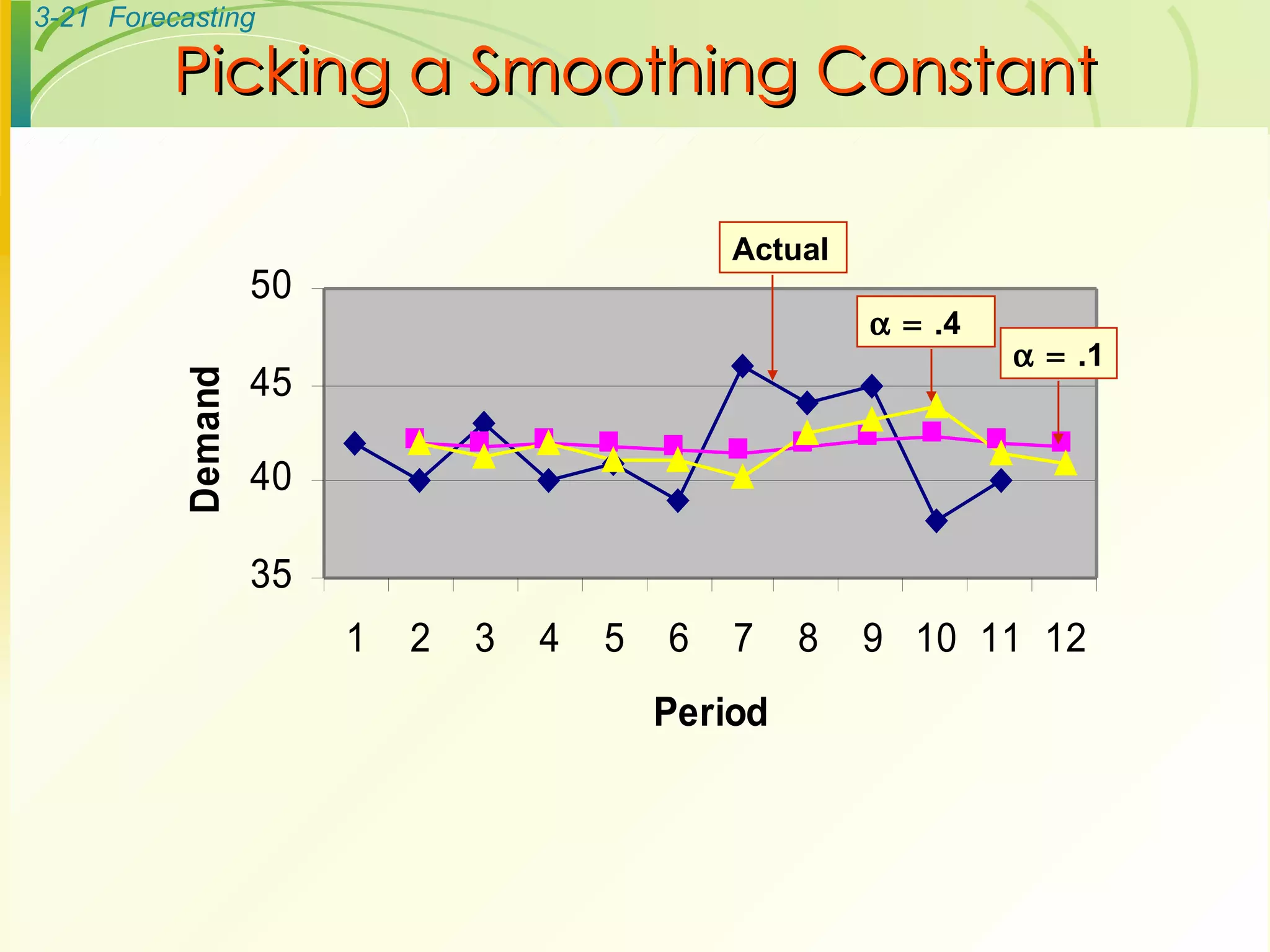 Picking a Smoothing Constant  .1  .4 Actual 