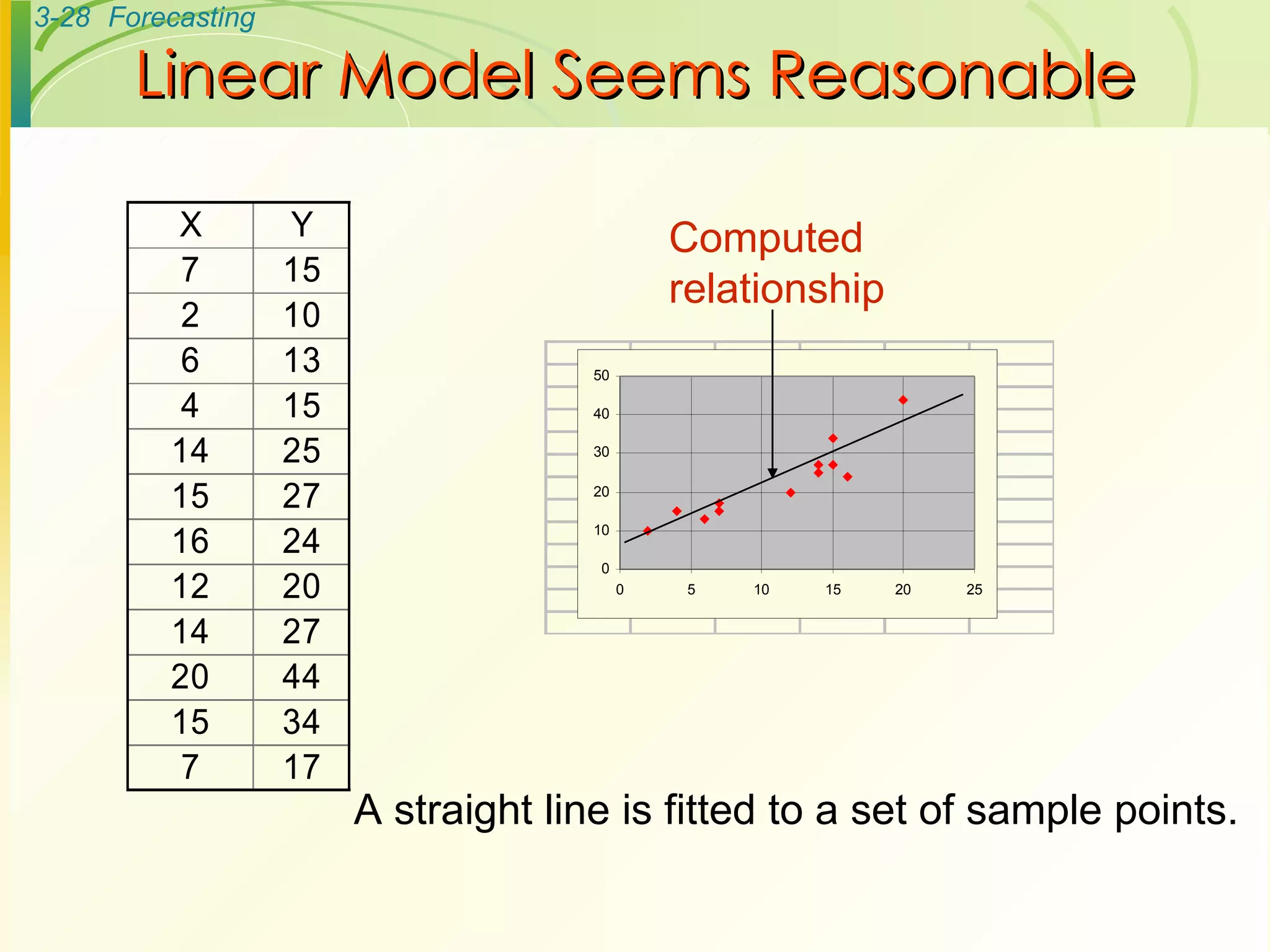 Linear Model Seems Reasonable A straight line is fitted to a set of sample points. Computed relationship 